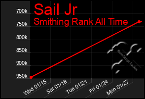 Total Graph of Sail Jr