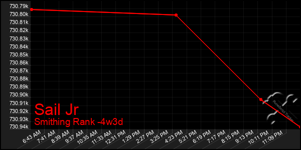 Last 31 Days Graph of Sail Jr