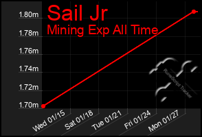 Total Graph of Sail Jr