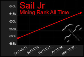 Total Graph of Sail Jr