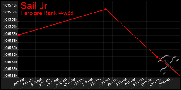 Last 31 Days Graph of Sail Jr