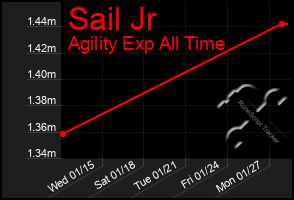 Total Graph of Sail Jr