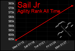 Total Graph of Sail Jr