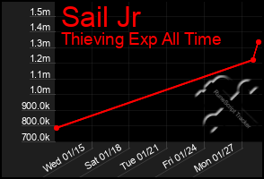 Total Graph of Sail Jr