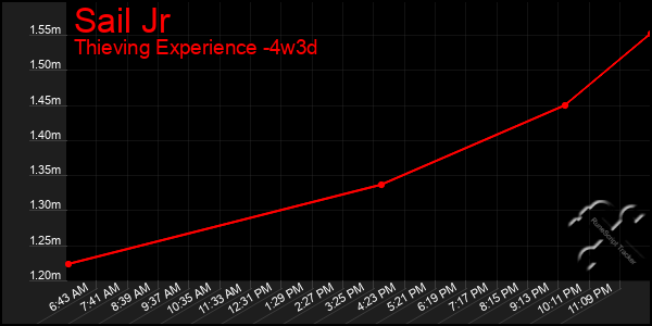 Last 31 Days Graph of Sail Jr