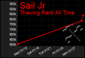 Total Graph of Sail Jr