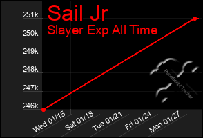 Total Graph of Sail Jr