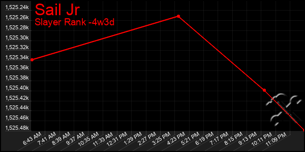 Last 31 Days Graph of Sail Jr