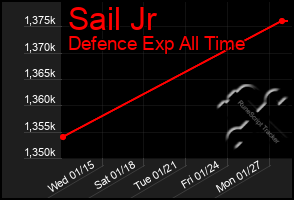 Total Graph of Sail Jr