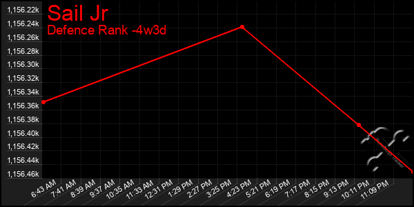 Last 31 Days Graph of Sail Jr