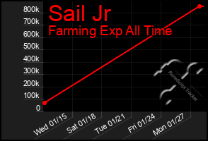 Total Graph of Sail Jr