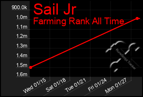 Total Graph of Sail Jr