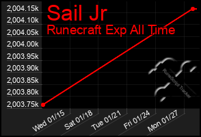 Total Graph of Sail Jr