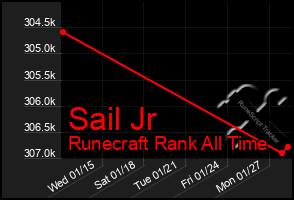 Total Graph of Sail Jr