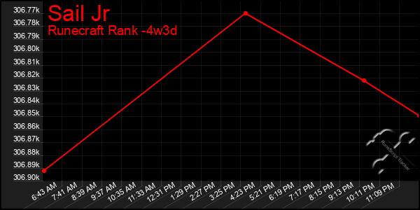 Last 31 Days Graph of Sail Jr