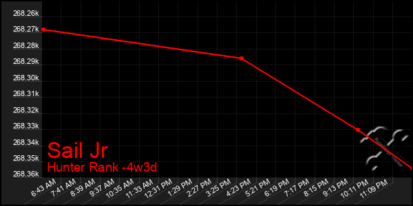 Last 31 Days Graph of Sail Jr