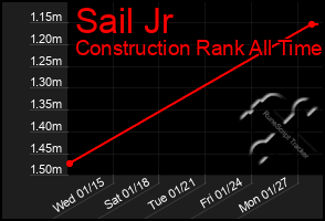 Total Graph of Sail Jr