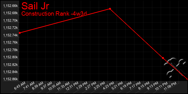 Last 31 Days Graph of Sail Jr