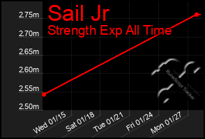 Total Graph of Sail Jr