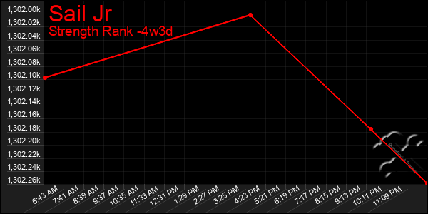 Last 31 Days Graph of Sail Jr