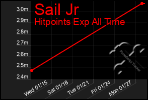 Total Graph of Sail Jr