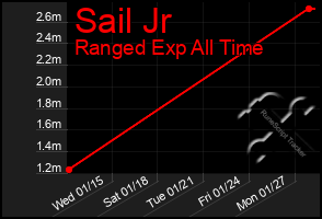 Total Graph of Sail Jr