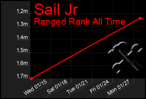 Total Graph of Sail Jr