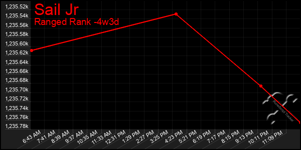 Last 31 Days Graph of Sail Jr