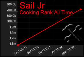 Total Graph of Sail Jr