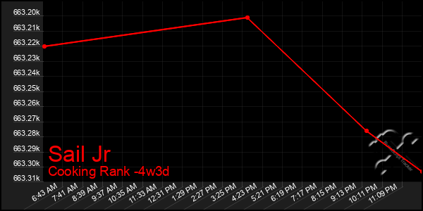 Last 31 Days Graph of Sail Jr