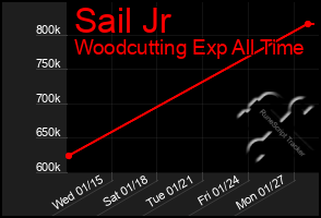 Total Graph of Sail Jr