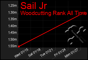 Total Graph of Sail Jr