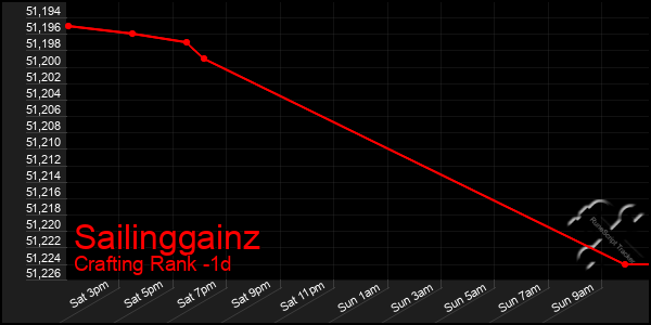 Last 24 Hours Graph of Sailinggainz