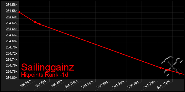 Last 24 Hours Graph of Sailinggainz