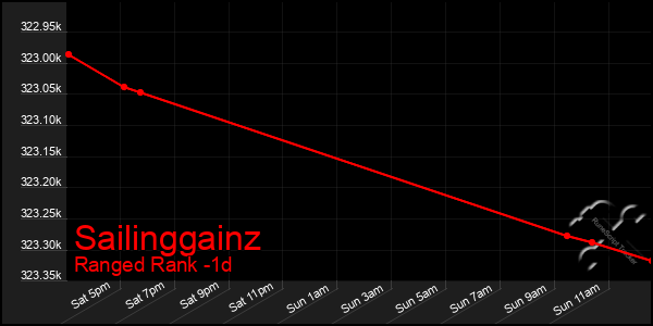 Last 24 Hours Graph of Sailinggainz