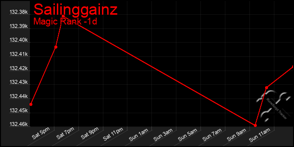 Last 24 Hours Graph of Sailinggainz