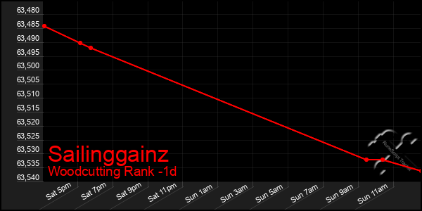 Last 24 Hours Graph of Sailinggainz
