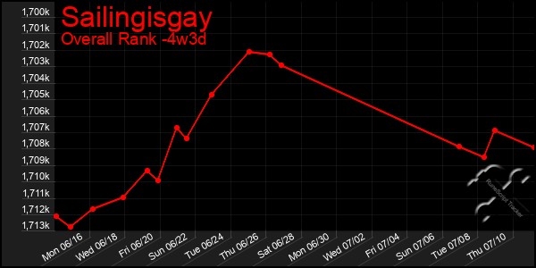 Last 31 Days Graph of Sailingisgay