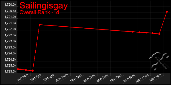 Last 24 Hours Graph of Sailingisgay