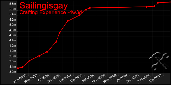 Last 31 Days Graph of Sailingisgay
