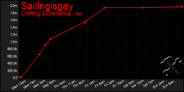 Last 7 Days Graph of Sailingisgay