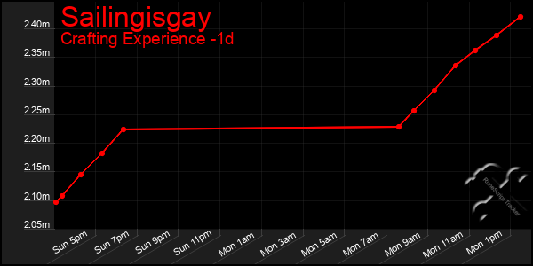 Last 24 Hours Graph of Sailingisgay