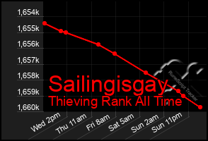 Total Graph of Sailingisgay