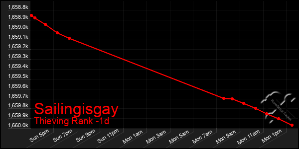 Last 24 Hours Graph of Sailingisgay