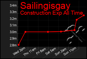 Total Graph of Sailingisgay