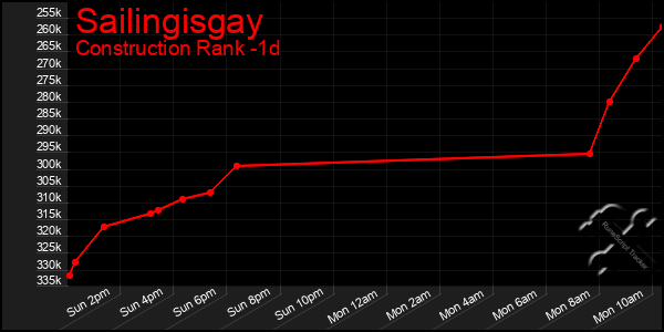 Last 24 Hours Graph of Sailingisgay
