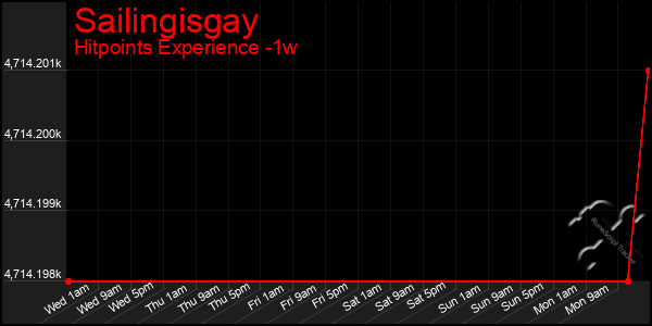 Last 7 Days Graph of Sailingisgay