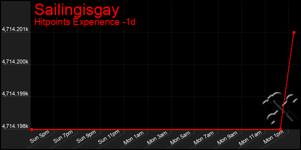 Last 24 Hours Graph of Sailingisgay