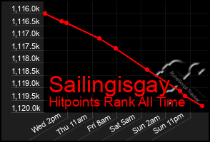 Total Graph of Sailingisgay