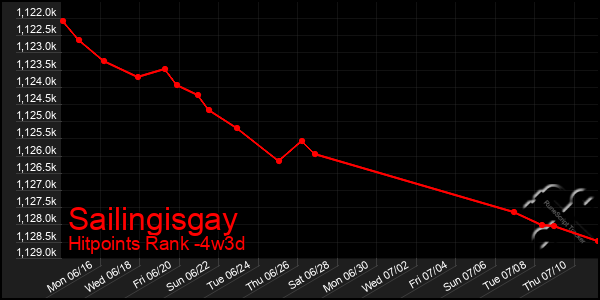 Last 31 Days Graph of Sailingisgay